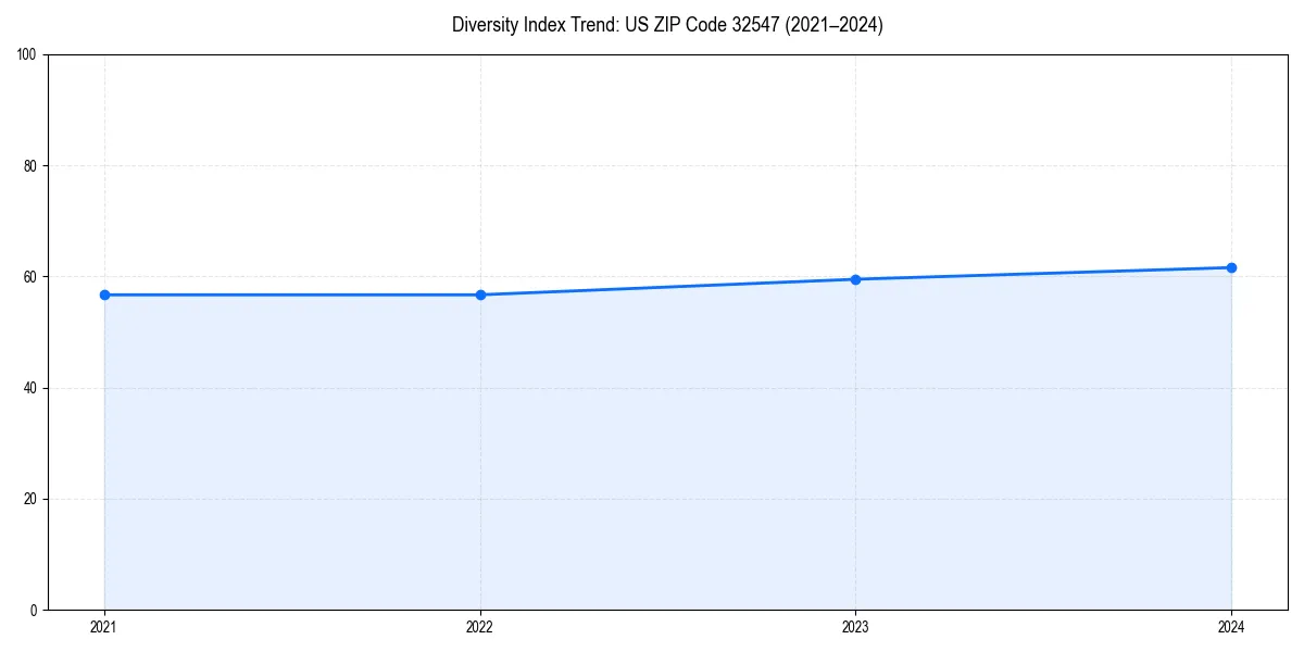Line chart showing diversity index trends for 