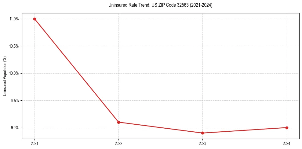 Uninsured trend chart for US ZIP Code 32563