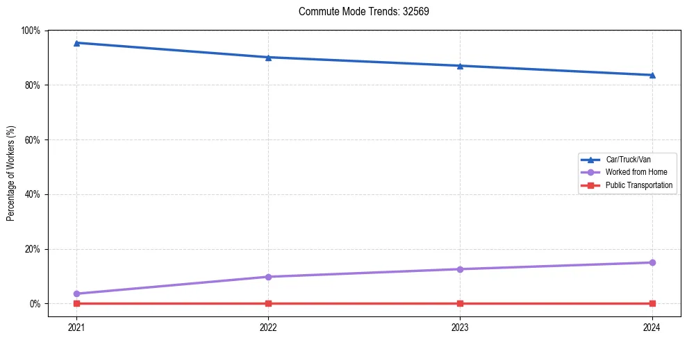 Transportation trends in US ZIP Code 32569