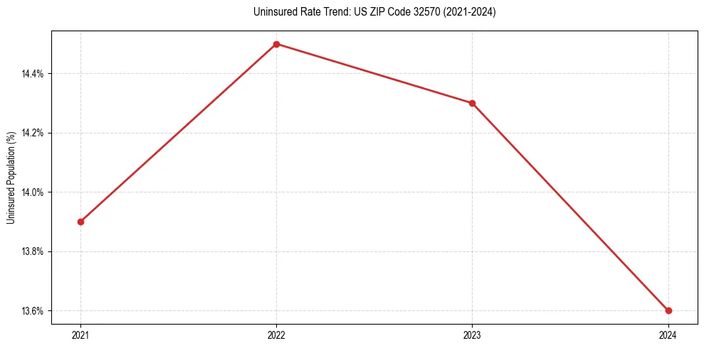 Uninsured trend chart for US ZIP Code 32570