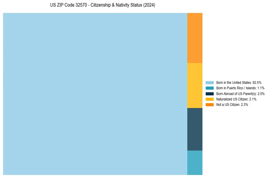 Nativity Treemap for 