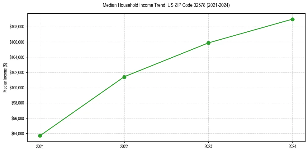 Income trend for 