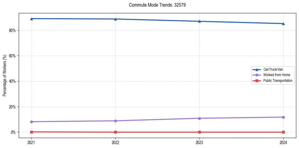 Transportation trends in US ZIP Code 32579