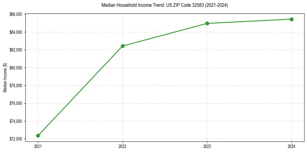 Income trend for 