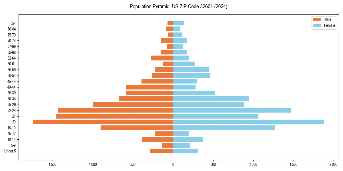 Population pyramid for 