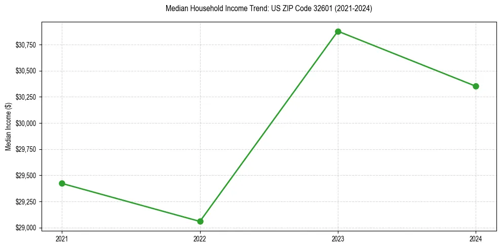 Income trend for 