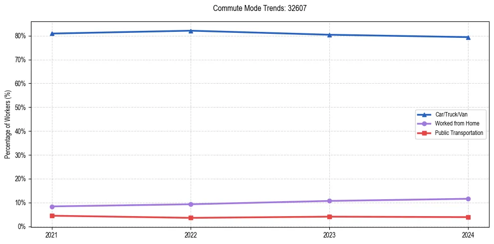 Transportation trends in US ZIP Code 32607