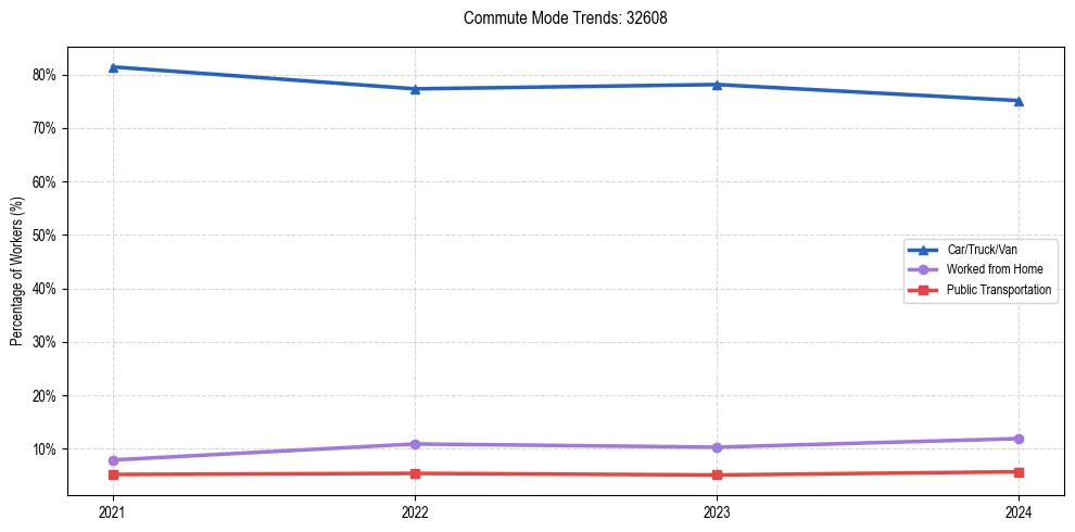 Transportation trends in US ZIP Code 32608