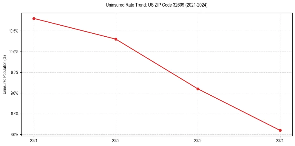 Uninsured trend chart for US ZIP Code 32609