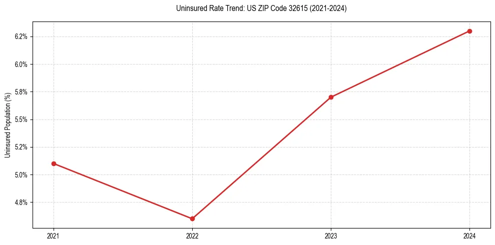 Uninsured trend chart for US ZIP Code 32615