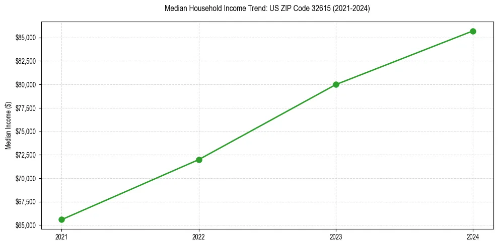 Income trend for 