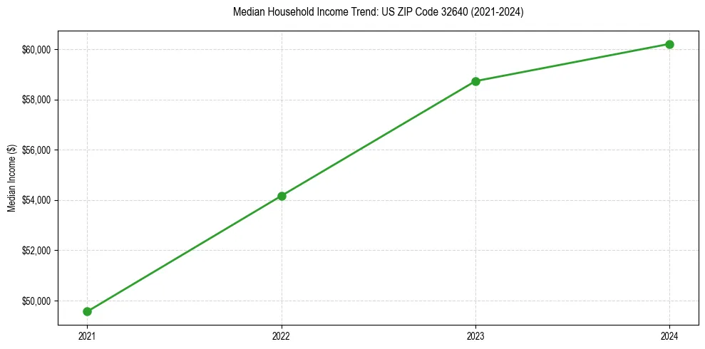 Income trend for 