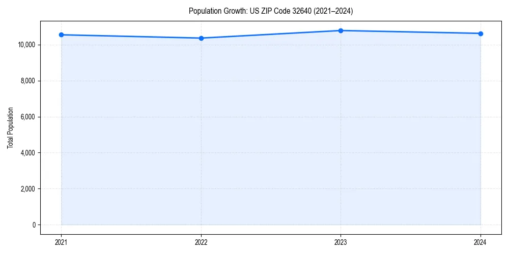 Population trends in 