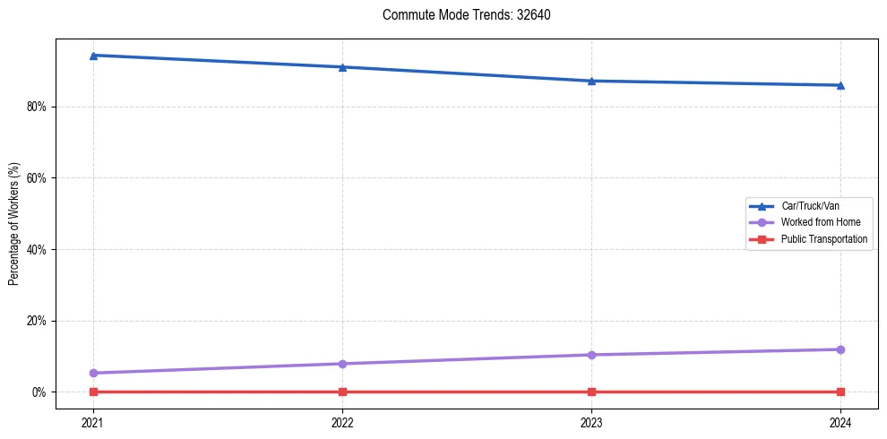 Transportation trends in US ZIP Code 32640