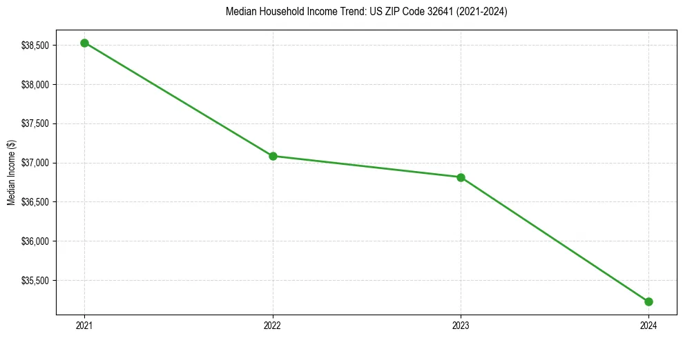 Income trend for 