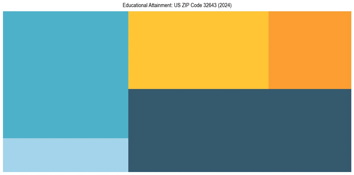 Education Treemap for  in 2024