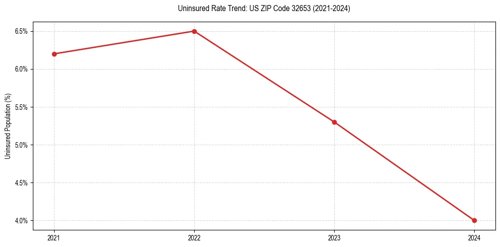 Uninsured trend chart for US ZIP Code 32653