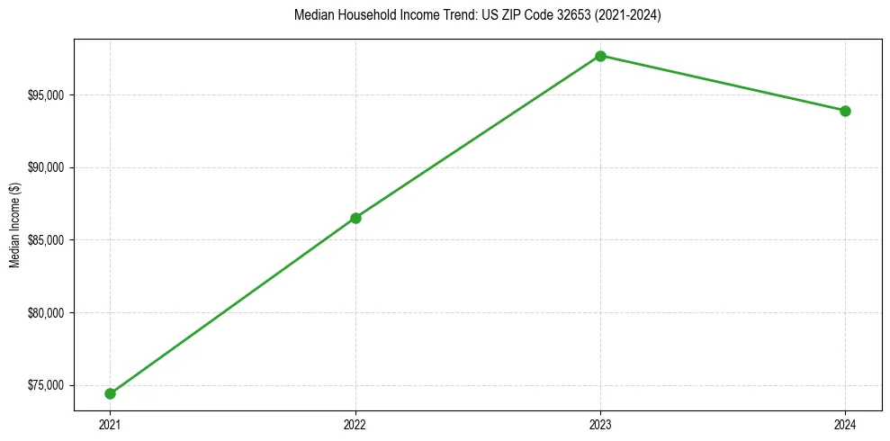 Income trend for 