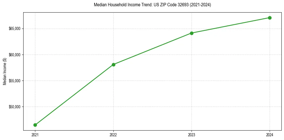 Income trend for 
