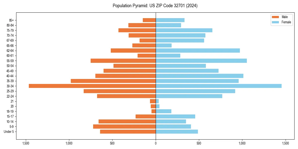 Population pyramid for 