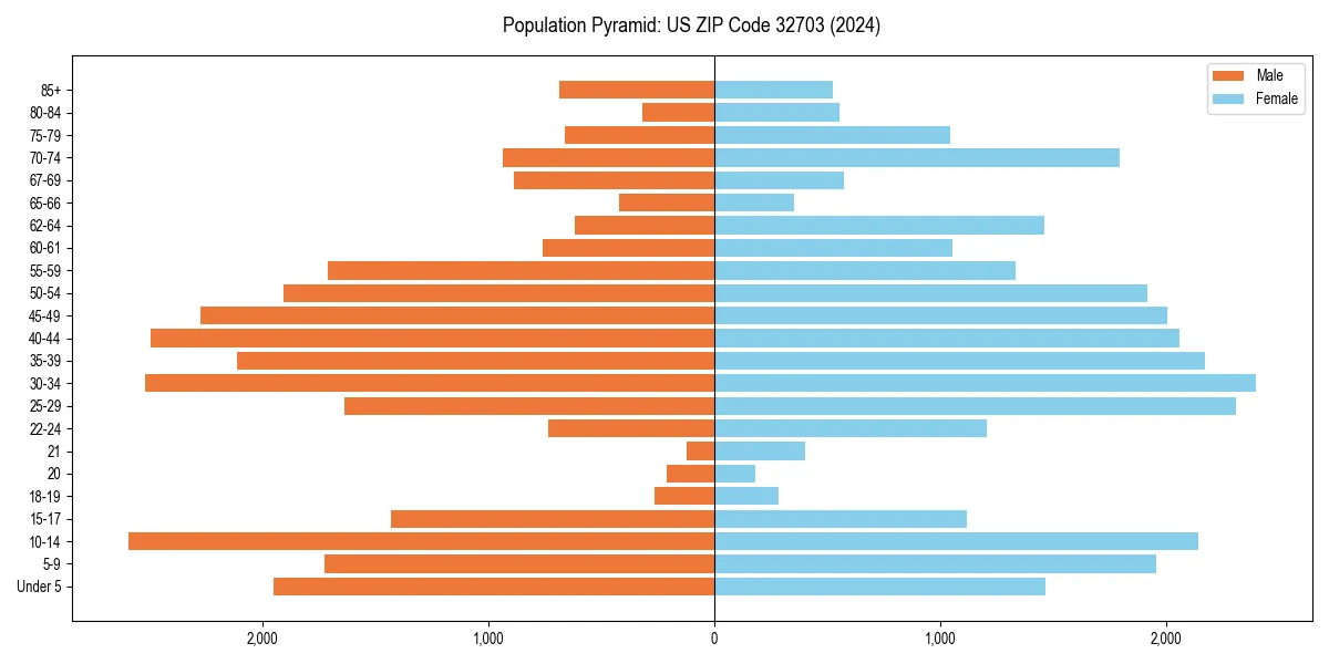 Population pyramid for 