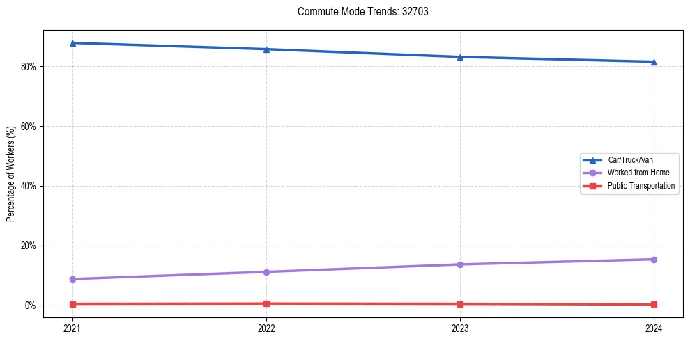 Transportation trends in US ZIP Code 32703