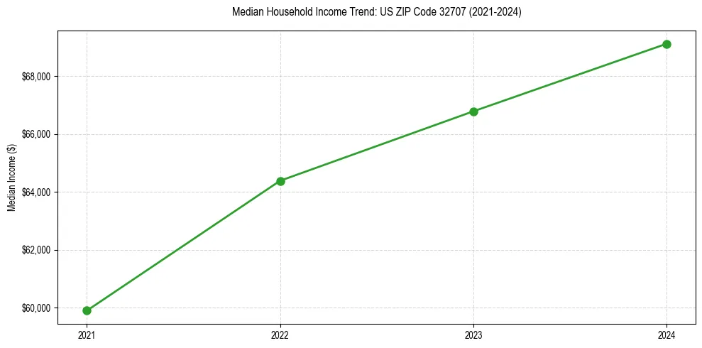 Income trend for 