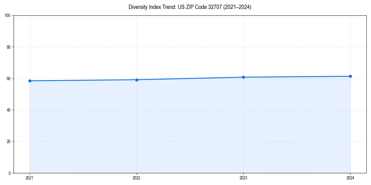 Line chart showing diversity index trends for 
