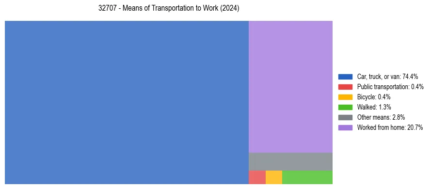 Commute modes in US ZIP Code 32707