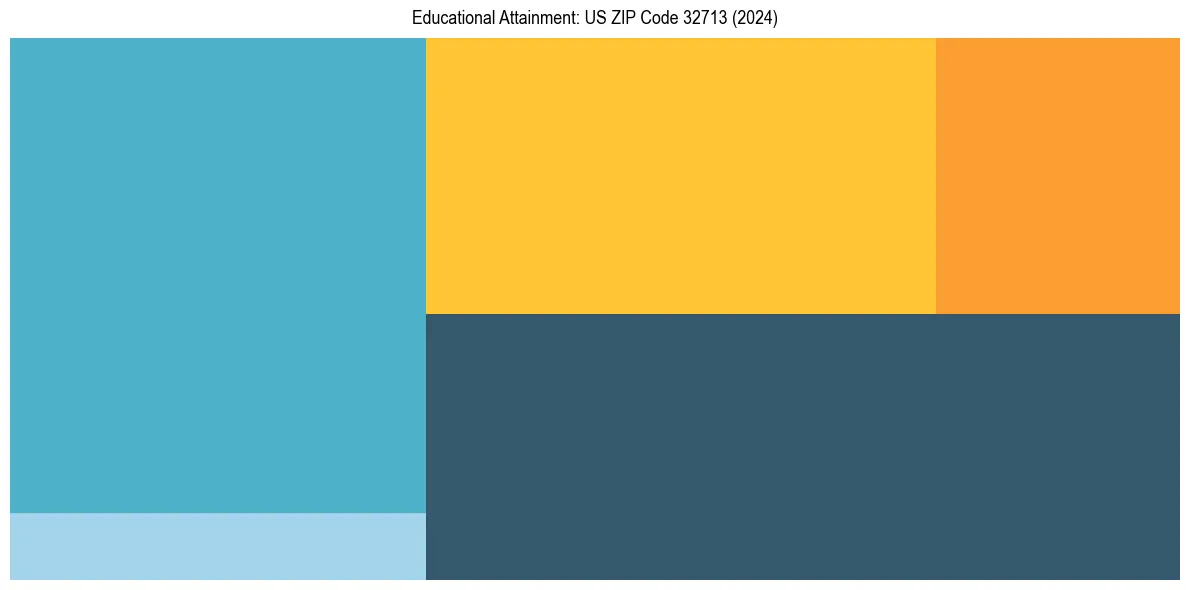 Education Treemap for  in 2024