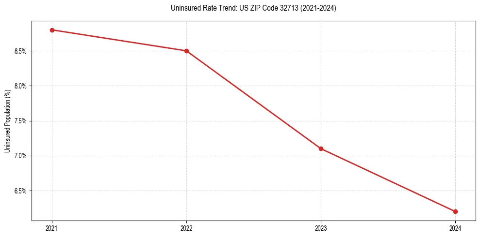 Uninsured trend chart for US ZIP Code 32713
