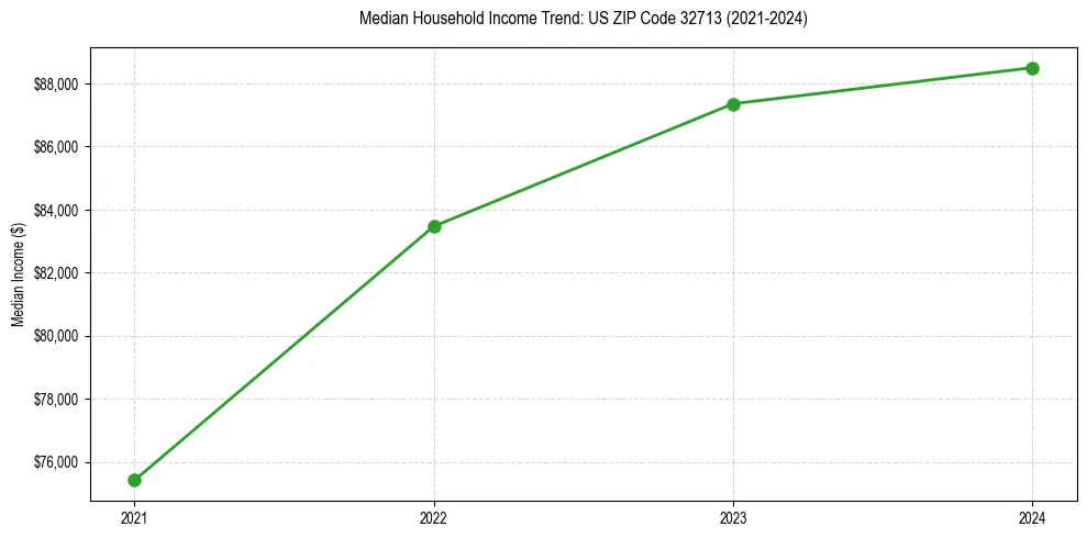 Income trend for 