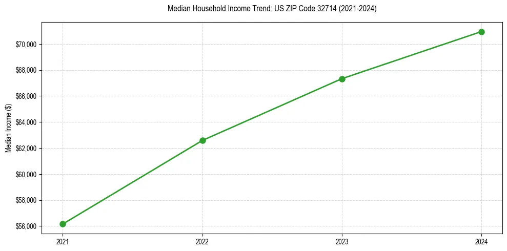 Income trend for 