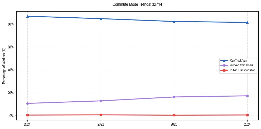 Transportation trends in US ZIP Code 32714
