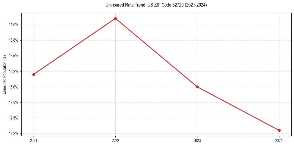 Uninsured trend chart for US ZIP Code 32720