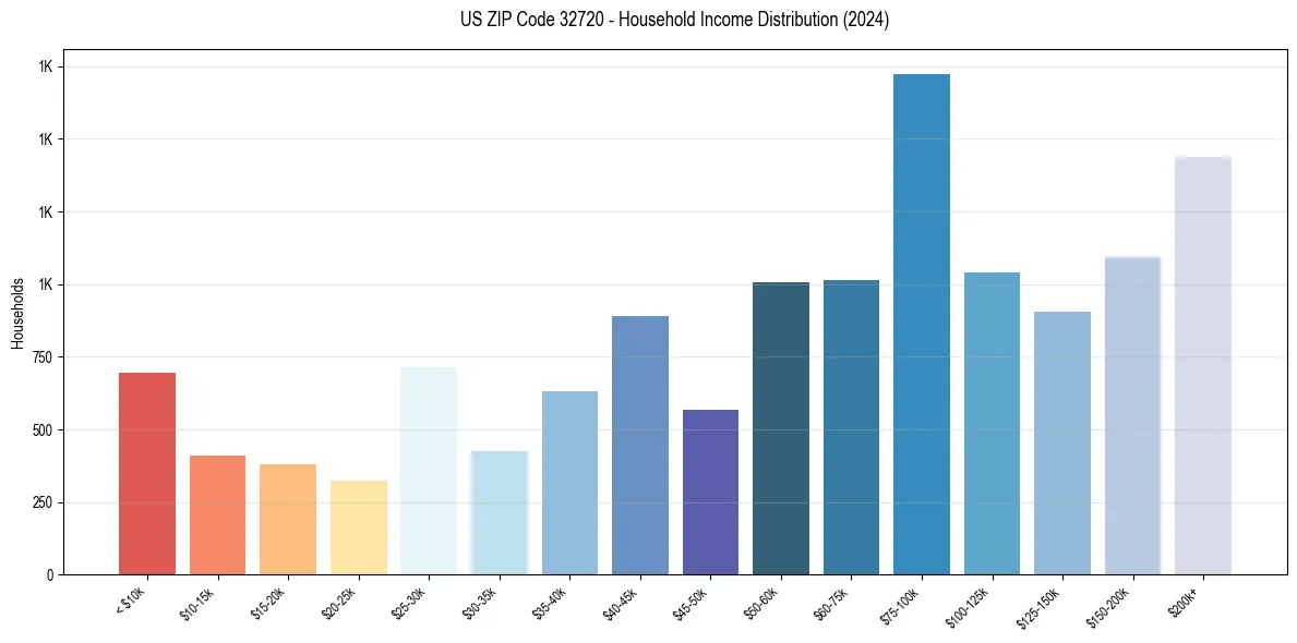 Income Distribution for 