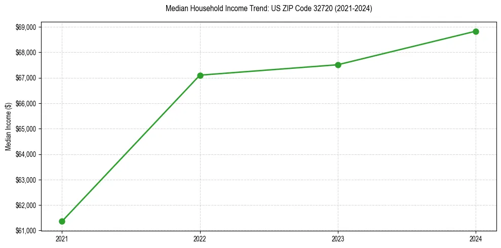 Income trend for 