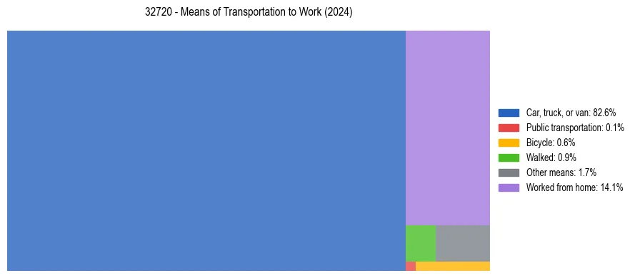 Commute modes in US ZIP Code 32720