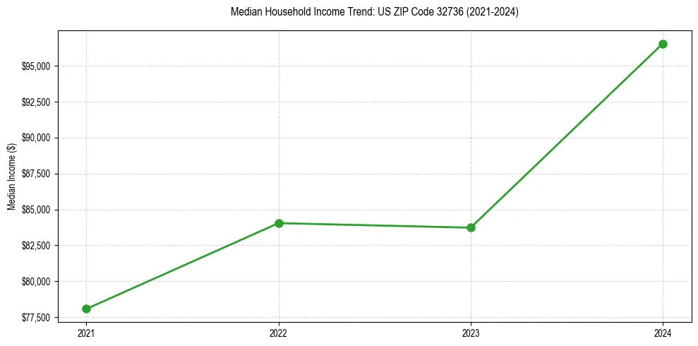 Income trend for 