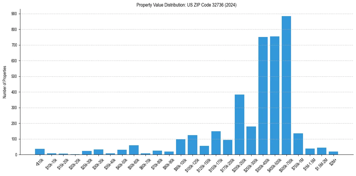Value Distribution for 