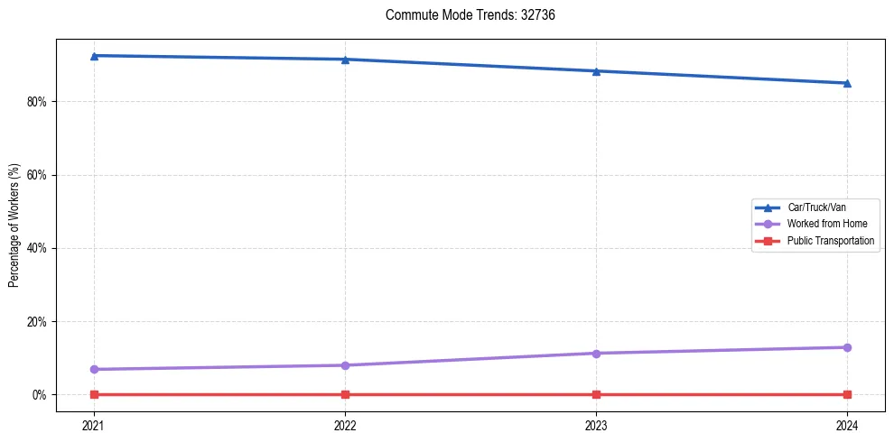 Transportation trends in US ZIP Code 32736