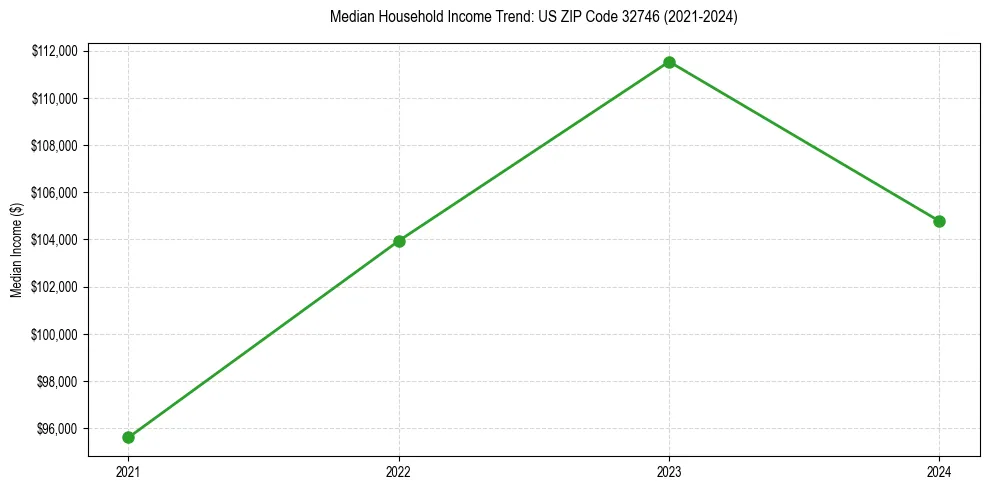 Income trend for 