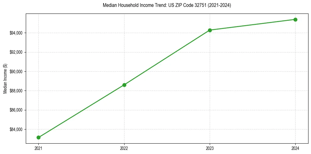 Income trend for 