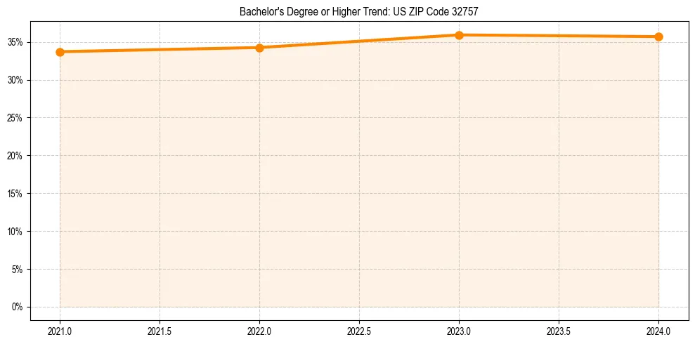 Trend chart showing bachelor degree growth in 