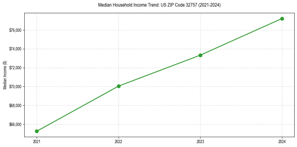 Income trend for 