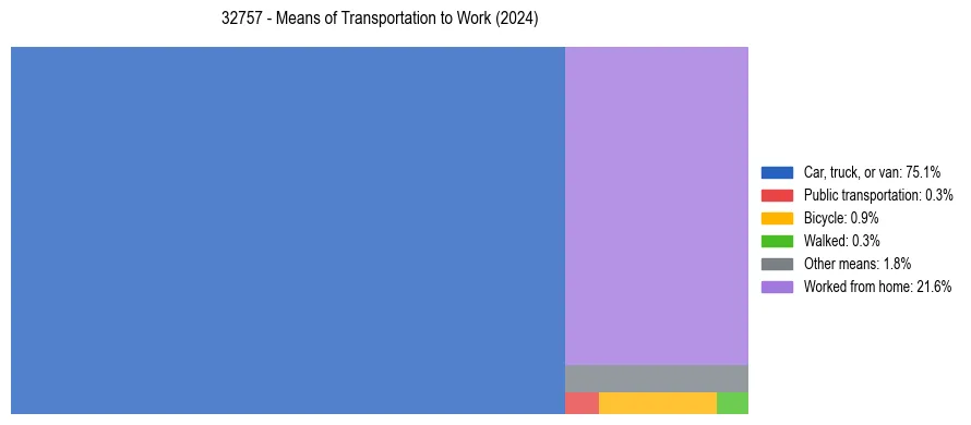 Commute modes in US ZIP Code 32757