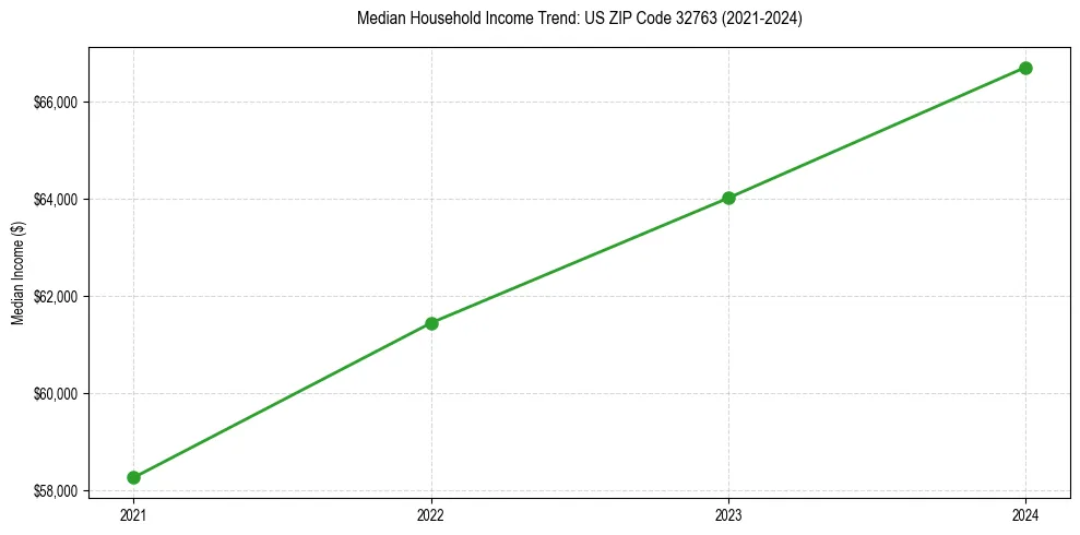 Income trend for 