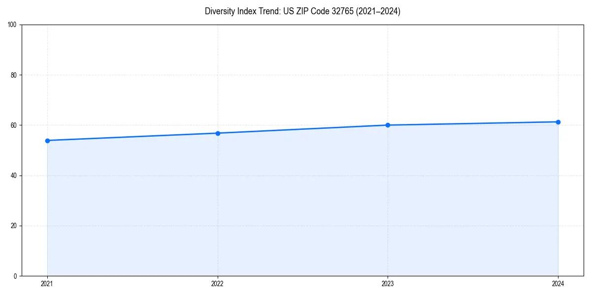 Line chart showing diversity index trends for 