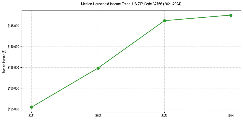 Income trend for 