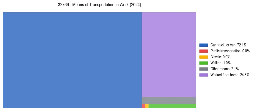 Commute modes in US ZIP Code 32766